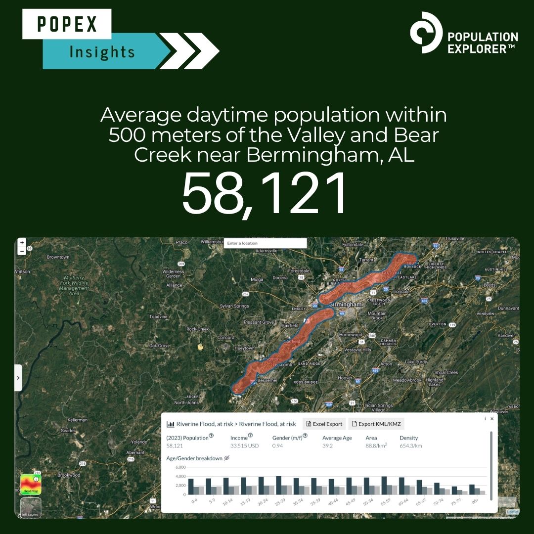 Pop_Explorer's tweet image. 58,121 - Average daytime population within 500 meters of the Valley and Bear Creek near Birmingham, AL. 

#EnvironmentalInsights #UrbanPopulation #flashflood #flooding #flood #flashfloodwarning #weather #climatechange #popex-insights #popexinsights