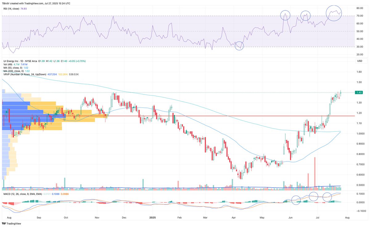 TBirdV's tweet image. $URG with a new 52 week closing high. A little overbought though and volume just ok. Still, a real nice recovery from recent lows.

#SundayCharts #Uranium