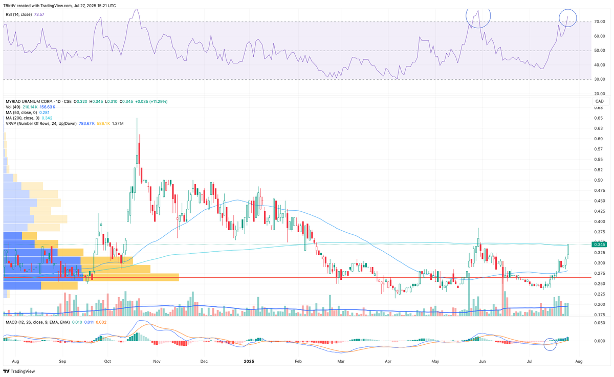 TBirdV's tweet image. $M looking good and getting volume to boot. Close over the 200 DMA but is getting a bit overbought. I think this name is going to make folks a lot of money.

#SundayCharts #Uranium