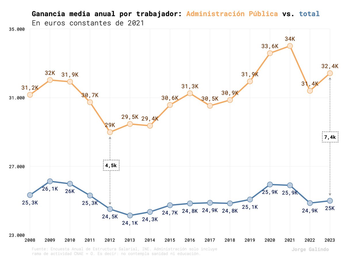 jose_basa's tweet image. PPSOE han creado esta ABERRACIÓN de gráfico.
🚨 Mientras el funcionario se enriquece, el sector privado, aplastado por impuestos y regulación para nutrir a los primeros, se estanca.
Clientelismo puro. Y luego que si la productividad lleva 20 años estancada..