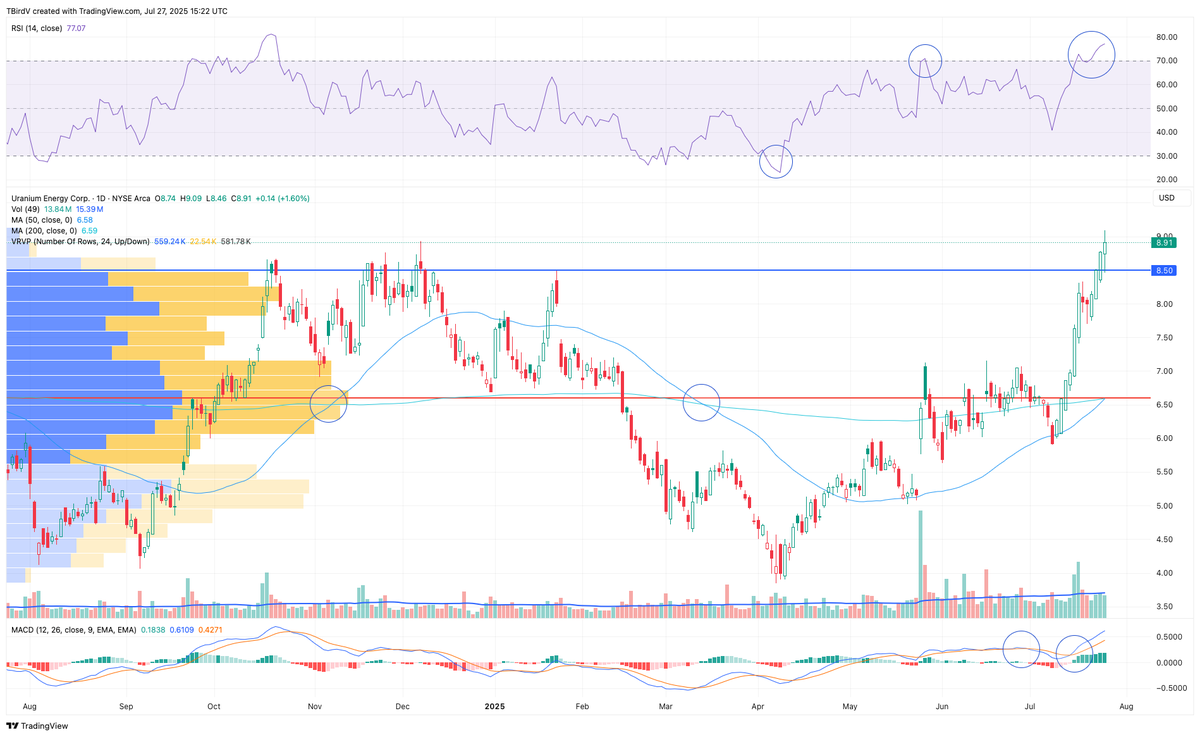TBirdV's tweet image. $UEC busting through $8.50 on its way to a new 52 week high. Overbought growing and volume not high so don&apos;t be surprised if there is some cooling.

#SundayCharts #Uranium