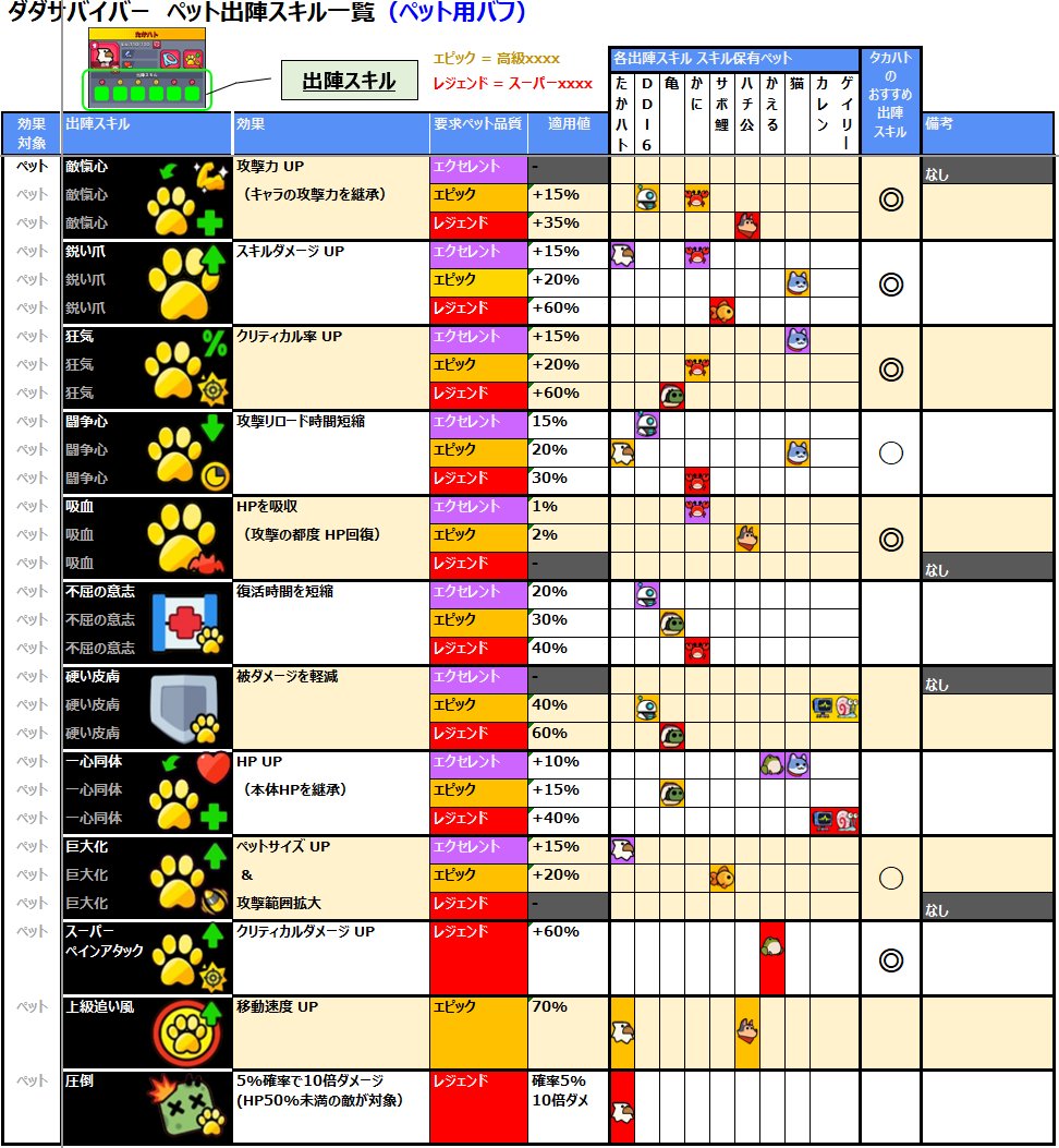ダダサバ生活を終了しますが
新規参入者がいること信じて 8分ステージの表を更新☺️
ついでに ペットスキル も昔のままですが合わせて

間違っているかもなので すみませんが 置き土産