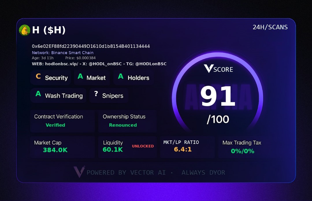 RugsOrRiches_'s tweet image. $H just launched ALPHA on BSC! 

Vector Score: 91/100 

Verified, Renounced, MC: $384K, Liq: $60K 

CA: 0x6e02EF88fd22390449D1610d1b8154B401134444

#VectorScore $VECTOR @vectorai_x