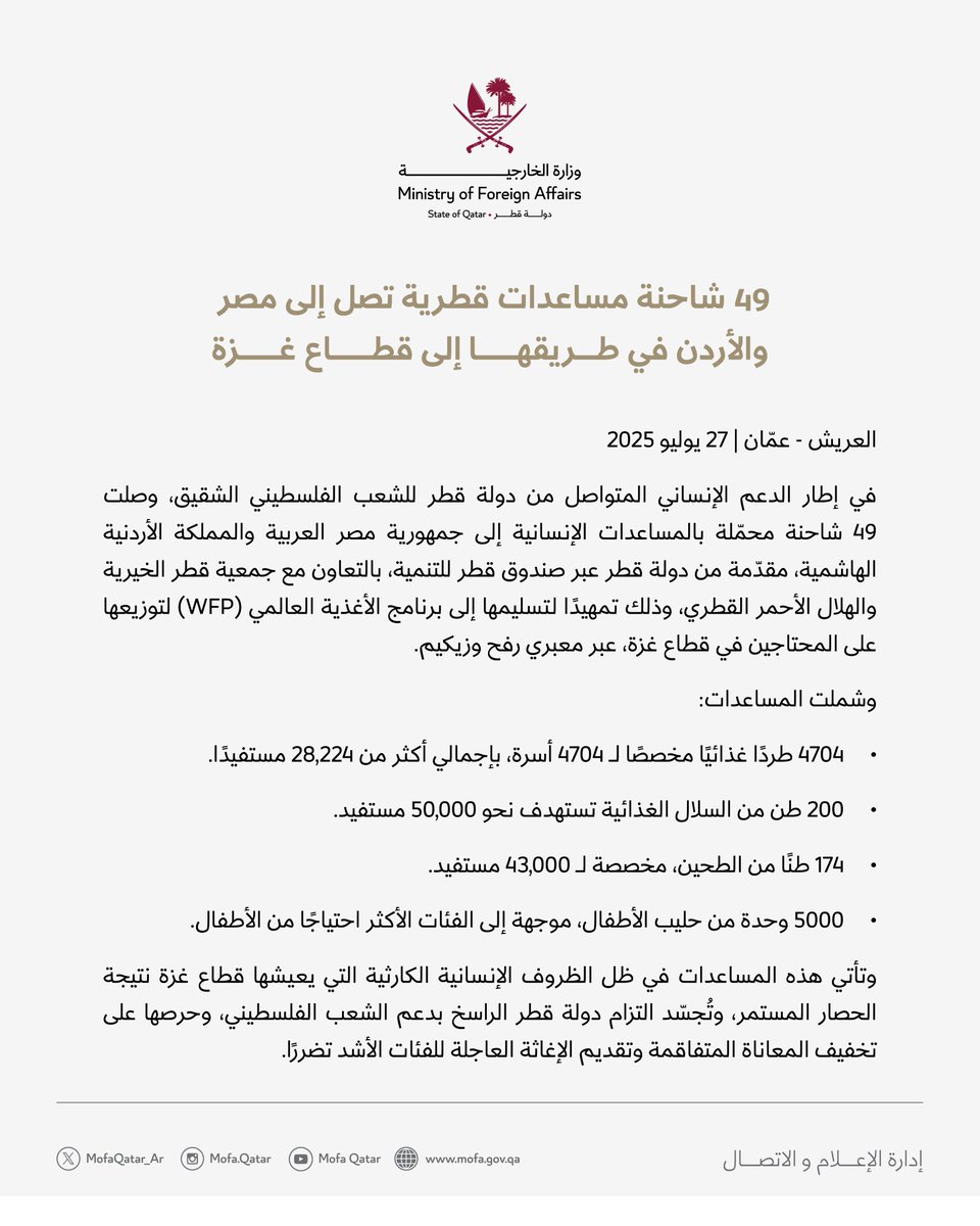 MofaQatar_AR's tweet photo. 49 شاحنة مساعدات قطرية تصل إلى مصر والأردن في طريقها إلى قطاع غزة

#الخارجية_القطرية https://t.co/BKLQATGFCd