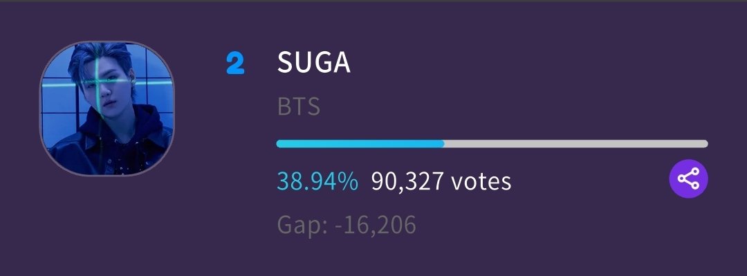 ddarmys's tweet image. 🥳 | O #SUGA ficou dentro do Top2 e venceu a votação 'Who is the ultimate cat-like idol?' que estava concorrendo no Fancast. Obrigado a todos que votaram!
🏆: Ele vai ganhar um anúncio pop-up na comunidade do Fancast.
CONGRATULATIONS SUGA
#SUGA #방탄소년단슈가 #YOONGI