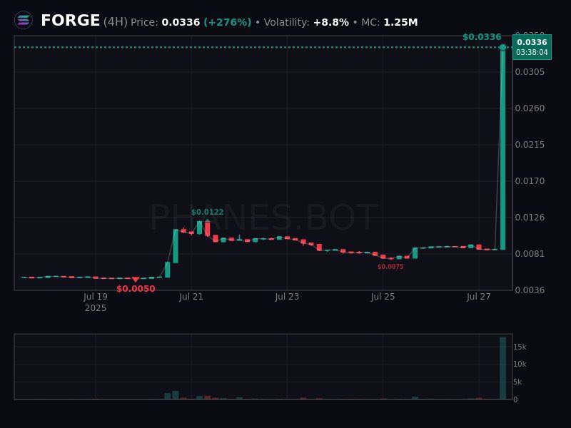 SmythsNFT's tweet photo. As I said, barely able to read microwave popcorn instructions, but this really looks bullish 🐂

You've been paying attention right ? Good for you. It's just starting ⚒️

$FORGE Destination: The Moon 🖤 https://t.co/WvE8Dtmdae