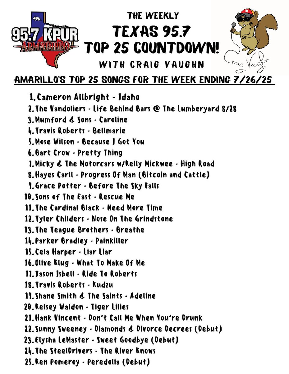 Cameron Allbright has another #1 on the Top 25 in Amarillo this week with "Idaho"