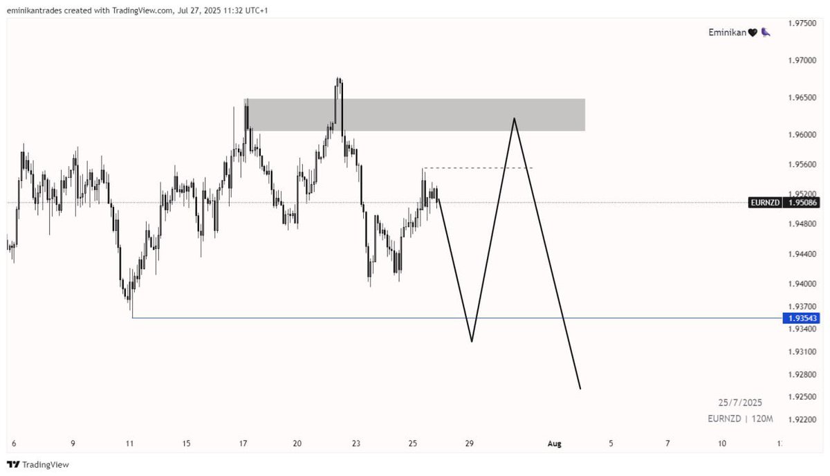 tradesbykoree's tweet image. Here’s my view for the week. ❤️🐦‍⬛
Let’s see how price moves around these areas.
Only taking what fits my plan. 📚✍️

#forex #weeklysetup #fxng