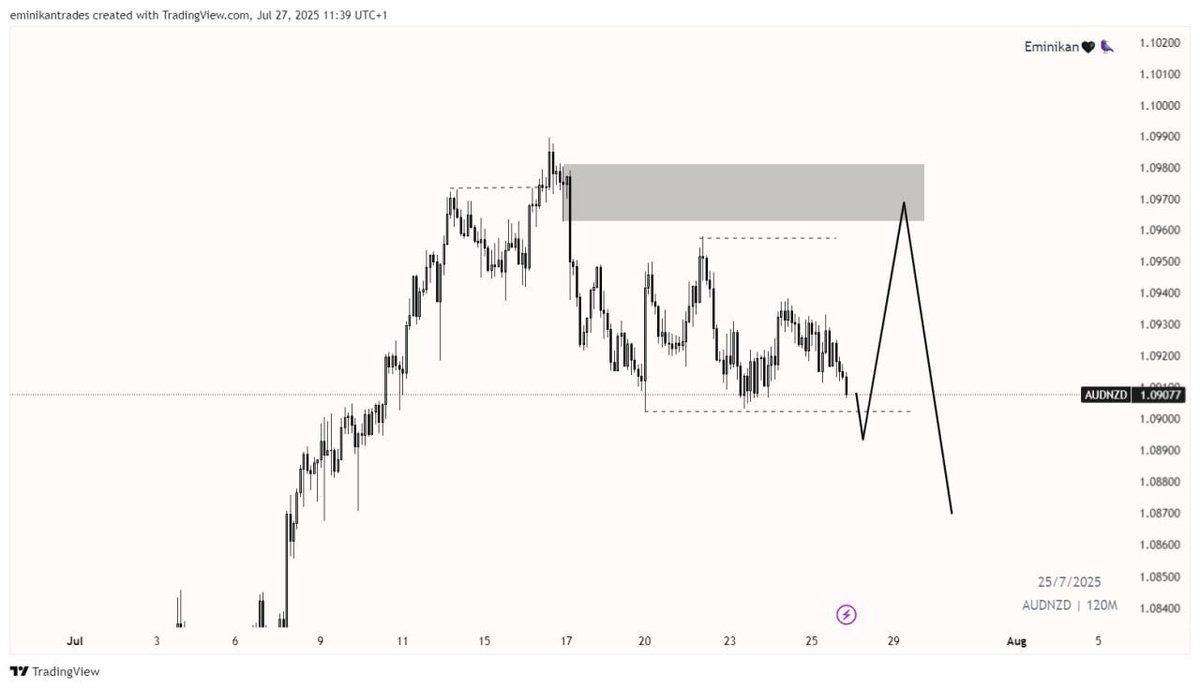 tradesbykoree's tweet image. Here’s my view for the week. ❤️🐦‍⬛
Let’s see how price moves around these areas.
Only taking what fits my plan. 📚✍️

#forex #weeklysetup #fxng