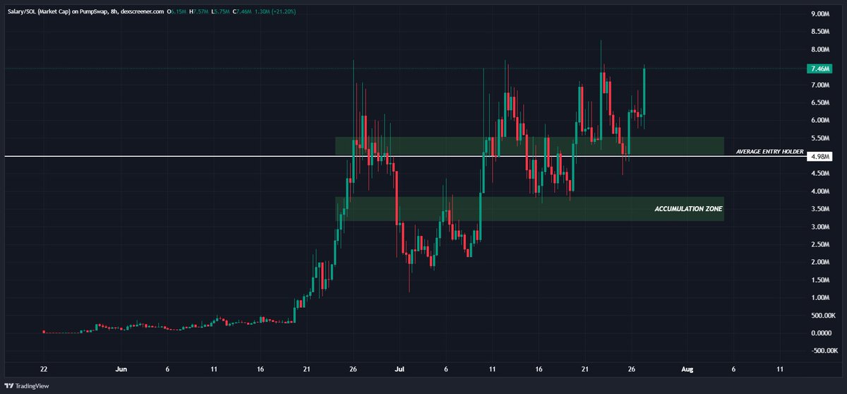 callmeKITH's tweet image. Why will $SALARY hit $1B before 2025 ends?

→ Salary token up
→ Pumpswap fees
→ Revenue for Pump
→ Pump token up
→ More firepower
→ Pump support Salary
→ Salary pumps again

🔁 Repeat

The flywheel is real
Pumpfun season starts now

Give yourself a raise 🟠