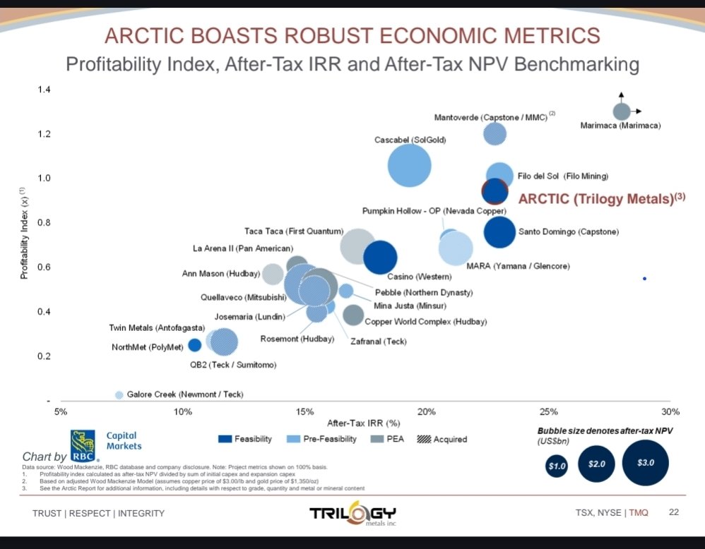 Doing a bit of DD on $TMQ and $ASCU this weekendand who do I stumble upon in almost "off the charts" territory?  Formerly humble "too small" "will never draw interest from an exit partner" $MARI.TO Marimaca #Copper  Funny how looking around can bring you home again.  #bestinclass