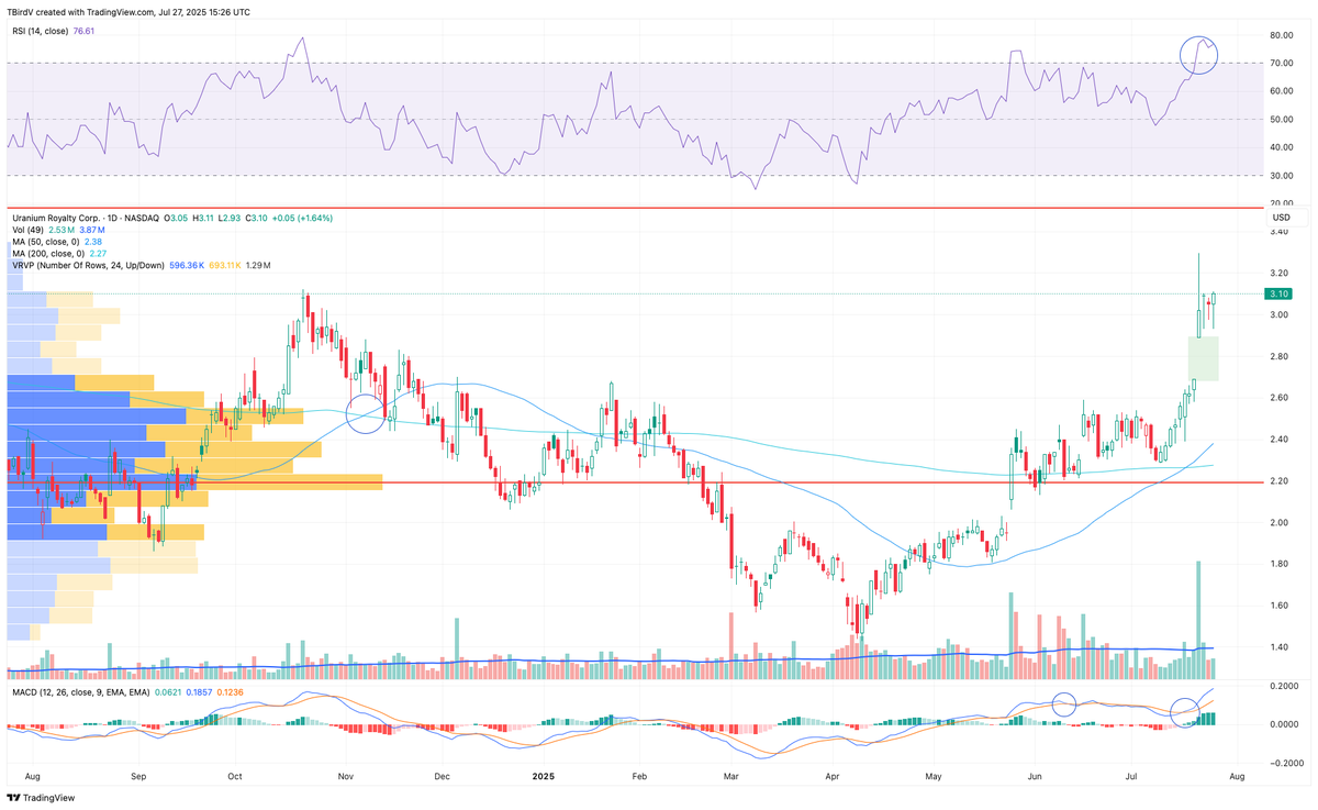 TBirdV's tweet image. $UROY the stock of the week in my deck. Gap up on huge volume with no direct news attached. Speculation that the shelf that was announced could be earmarked for $GLO. I would not hate that.

#SundayCharts #Uranium