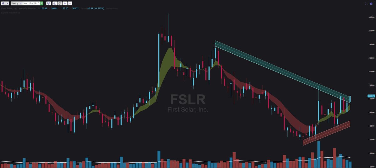 Hot breakout in $FSLR as of Friday's close on the weekly chart
