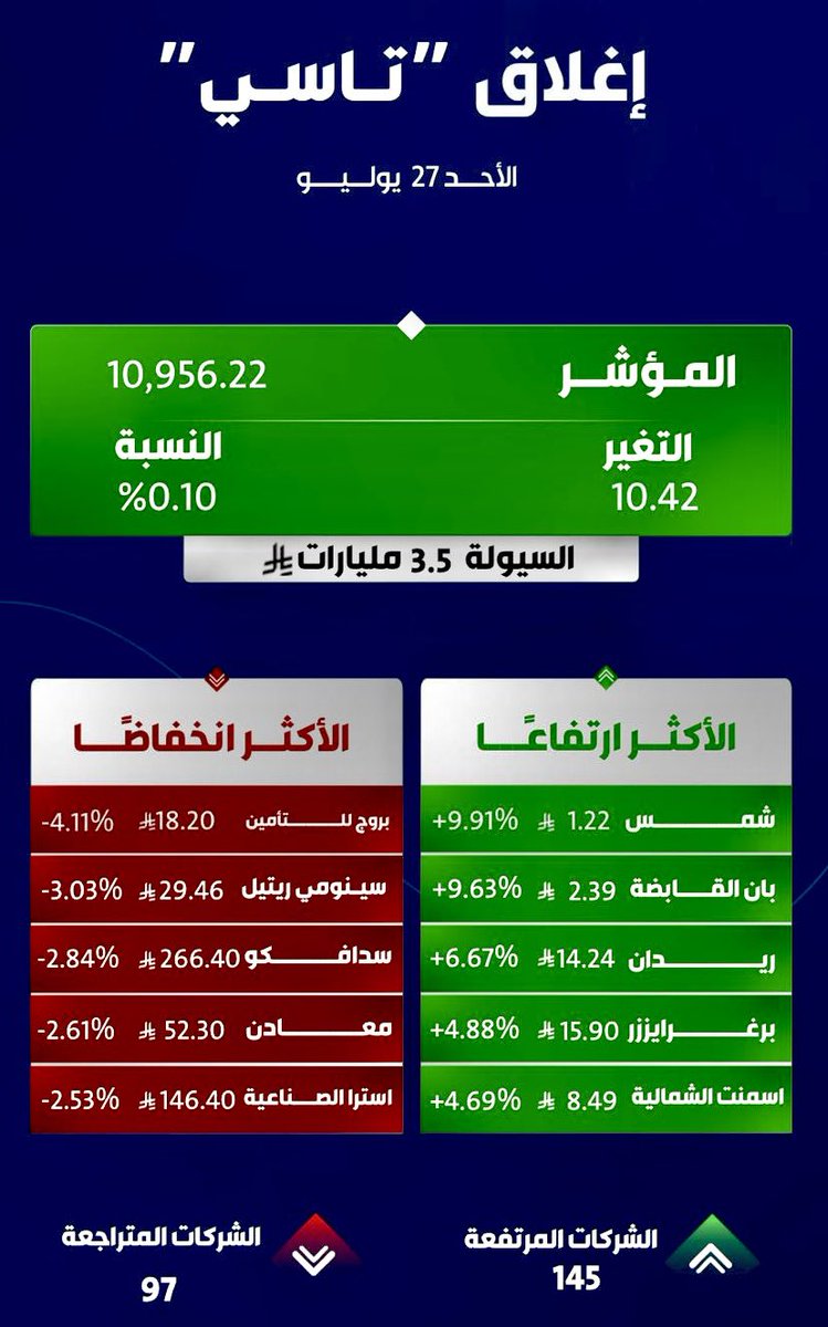 mohammedaldermh's tweet image. #سوق_الأسهم_السعودية #سوق_الأسهم_السعودي #تداول_السعودية #تاسي