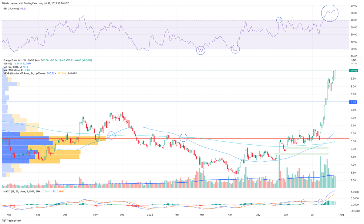 TBirdV's tweet image. $UUUU tried to go into give back mode Mon-Tue but the bottom was bought aggressively. Follow through Wed-Fri was impressive with even a bit of OK volume. EF went from unloved to belle of the ball pretty quickly.

#SundayCharts #Uranium