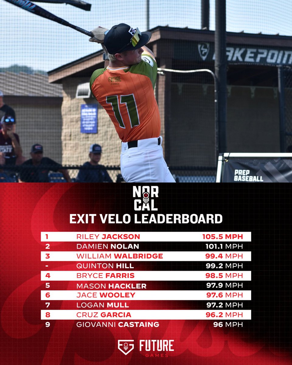 PrepBaseballCA's tweet image. ๐๐๐๐๐ฟ๐ฒ ๐๐ฎ๐บ๐ฒ๐ ๐ฆ๐๐ฎ๐๐ถ๐๐๐ถ๐ฐ๐ฎ๐น ๐๐ป๐ฎ๐น๐๐๐ถ๐: ๐ง๐ฒ๐ฎ๐บ ๐ก๐ผ๐ฟ๐๐ฎ๐น ๐
๐: @pisontech / @pisonbaseball
Stat leaders from Wednesday's Future Games workout, highlighting prospects from Team NorCal. Click the link below to see event leaderboards.๐
๐โฆ