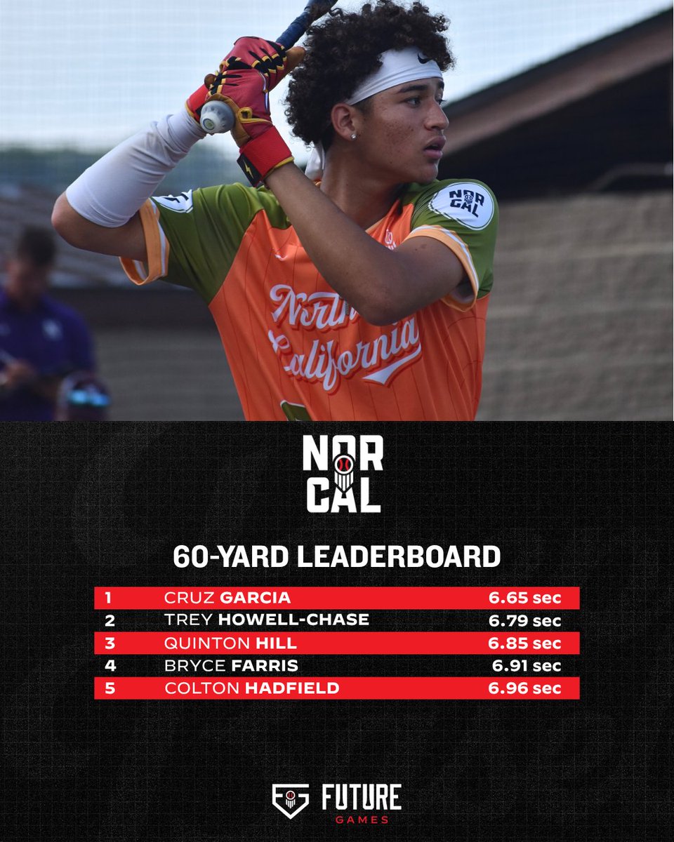 PrepBaseballCA's tweet image. ๐๐๐๐๐ฟ๐ฒ ๐๐ฎ๐บ๐ฒ๐ ๐ฆ๐๐ฎ๐๐ถ๐๐๐ถ๐ฐ๐ฎ๐น ๐๐ป๐ฎ๐น๐๐๐ถ๐: ๐ง๐ฒ๐ฎ๐บ ๐ก๐ผ๐ฟ๐๐ฎ๐น ๐
๐: @pisontech / @pisonbaseball
Stat leaders from Wednesday's Future Games workout, highlighting prospects from Team NorCal. Click the link below to see event leaderboards.๐
๐โฆ