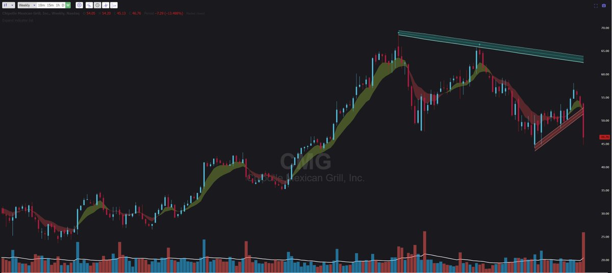 Super-Ugly breakdown in $CMG