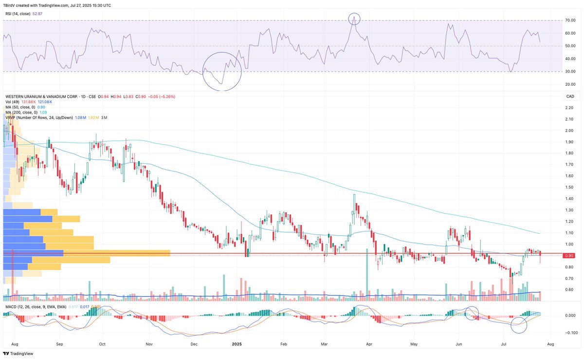 TBirdV's tweet image. $WUC drifted down into Fri where it sold off hard only to be bought aggressively off the bottom. Might it be time for this laggard to run?

#SundayCharts #Uranium
