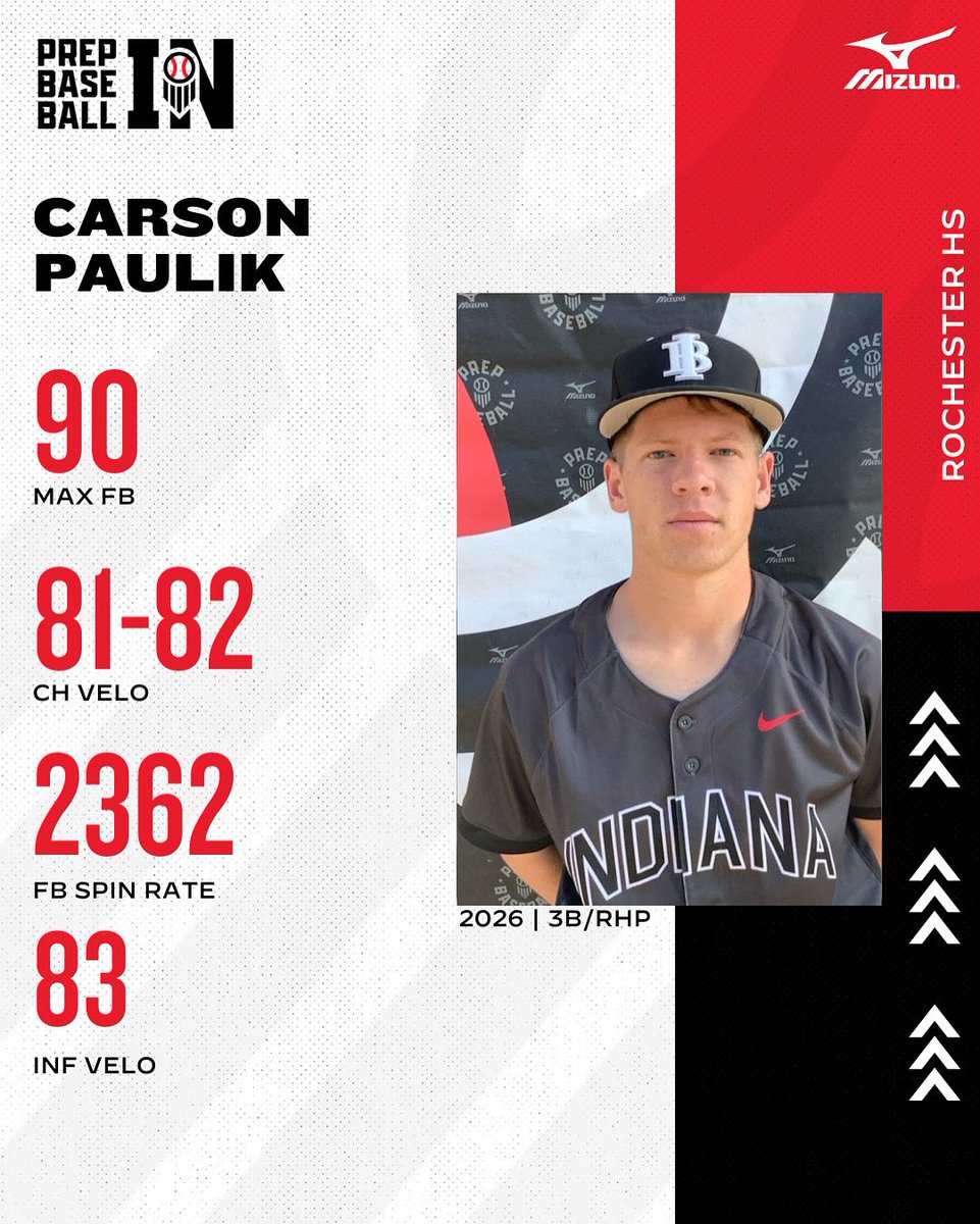 𝓟𝓵𝓪𝔂𝓮𝓻 𝓢𝓹𝓸𝓽𝓵𝓲𝓰𝓱𝓽

‘26 RHP/3B Carson Paulik (<a href="/CarsonPaulik/">Carson Paulik</a>)  was a standout at the #BullsScout25

Max FB - 90 
FB Spin Rate - 2362
INF Velo - 83

👤PROFILE: loom.ly/fuQran8

 <a href="/inbullsbase/">Indiana Bulls Baseball</a>