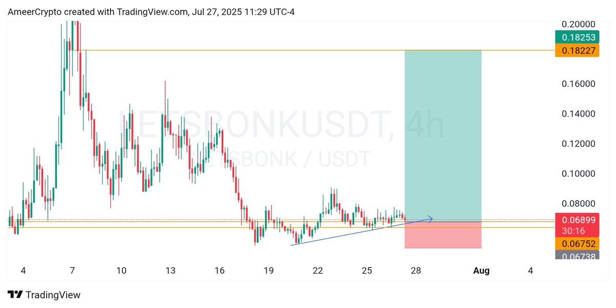 Danameer12's tweet image. #Lestbonk 👀

Study the $BONK narrative 🚀