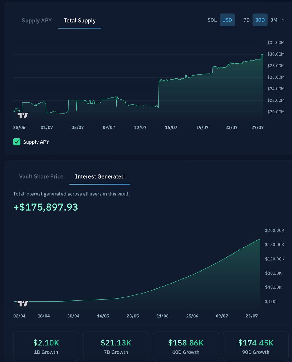 trader_marky's tweet image. the @SteakhouseFi USDC Prime vault on @KaminoFinance is now a shade under $30m AUM and has generated a steady $175k of interest for depositors
I love depositing in the Lending Vaults as it means I don't need to micro manage which market my stables go into