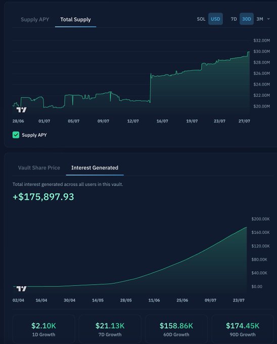 Kamino FinanceのSteakhouse Fi USDC Prime Vaultの成長を示すチャート。AUMは3,000万ドル、生成された利息は17.5万ドル