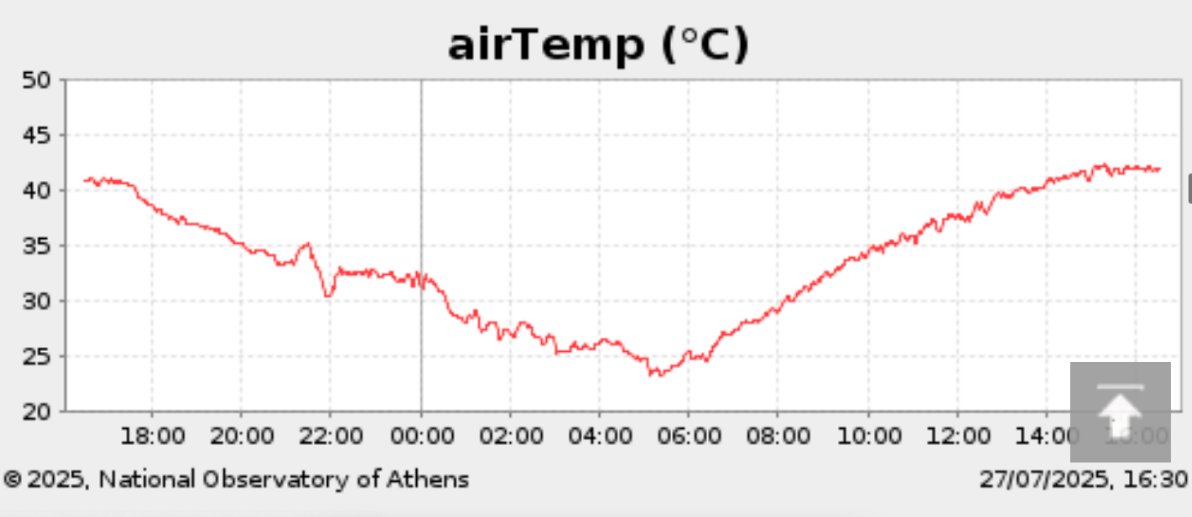 FiladelfeiaHeat's tweet image. One of the most prolonged and strong heatwaves in #Greece's history is coming to an end today with 43C max in Klokotos NOA station.
#φωτια
#καυσωνας