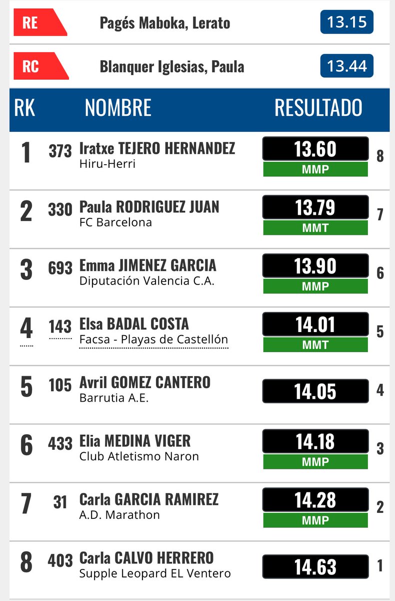 ASERVENBELO EF (@aservenbeloef) on Twitter photo Iratxe mejora su marca y clasifica para el Europeo sub20!!!! 💥💥💥
<a href="/JorgeNagoreF/">JorgeNagore Frauca</a> <a href="/merivalle/">María Vallejo Munárriz</a> <a href="/DNRunning/">DNRunning</a> <a href="/atletismoFNAF/">Federación Atletismo Navarra</a> <a href="/HIRUHERRI/">HIRU-HERRI ATLETIKO</a> Iratxe mejora su marca y clasifica para el Europeo sub20!!!! 💥💥💥
<a href="/JorgeNagoreF/">JorgeNagore Frauca</a> <a href="/merivalle/">María Vallejo Munárriz</a> <a href="/DNRunning/">DNRunning</a> <a href="/atletismoFNAF/">Federación Atletismo Navarra</a> <a href="/HIRUHERRI/">HIRU-HERRI ATLETIKO</a>