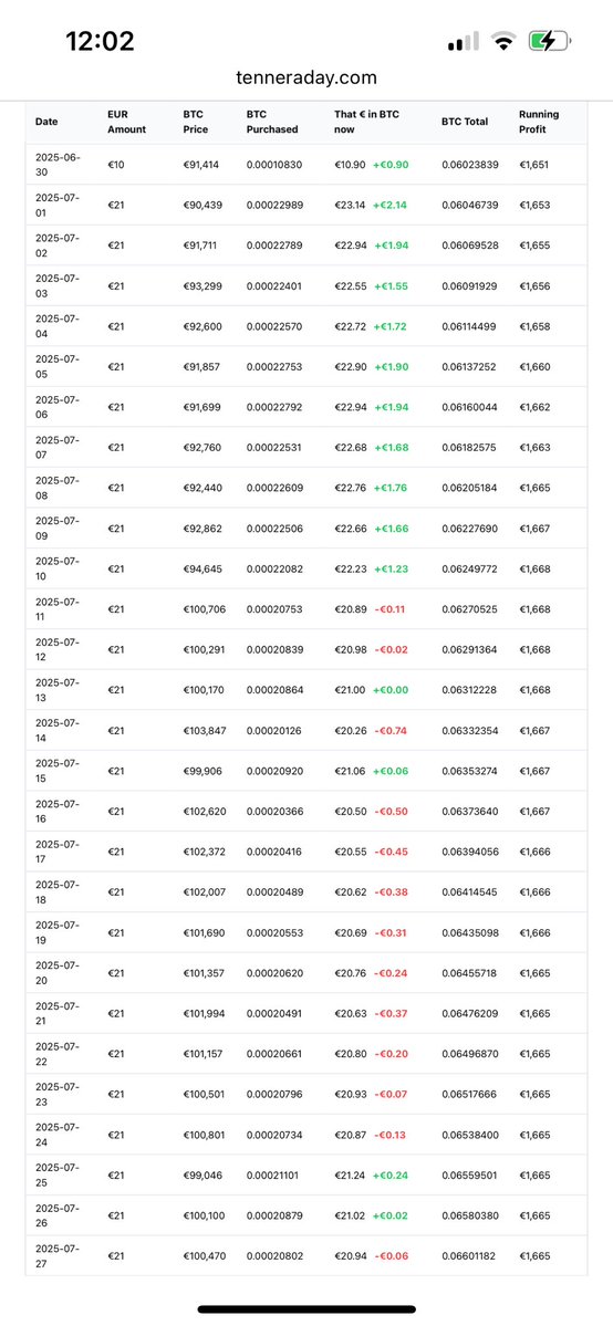 IrishBitcoinBro's tweet image. My €21/day @strategy will continue in August 🫡