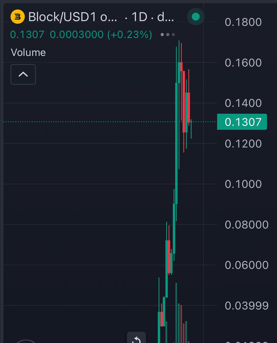 Beautiful chart on $BLOCK

Range between 0.13-0.16

Perfectly lining up for a parabolic run to 1B with the upcoming WLFI launch 

Fomo kicks in when WLFI is out and people are bidding on beta plays of it

Block is a perfect beta play to have exposure and better ROI than buying