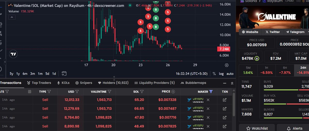 Satsbuyer's tweet photo. The Main leader of Cabal coin has already dumped his bags in big clips

@shahh  sent his tokens to two wallets (From: 2WN4rnEmB9c9ouC7VTb4CBXbyiY7qTMcvWUxKKQ2D47T)

7usgV1jEaC6Rmh5KLSCYhx8u2PeR3BBHxejpT1vRYXPU
7nVGaqQR8tsc91vGeRZoS7KYvrAHJmS8irkWgNtVC65p

Txs:
https://t.co/G5DfN2r61V

https://t.co/AliPbk2doR

Both these wallets have already dumped tokens in big clips. Filter by maker on dexscreener and see yourself

Don't be exit liquidity of remaining bundle, rotate to community coin