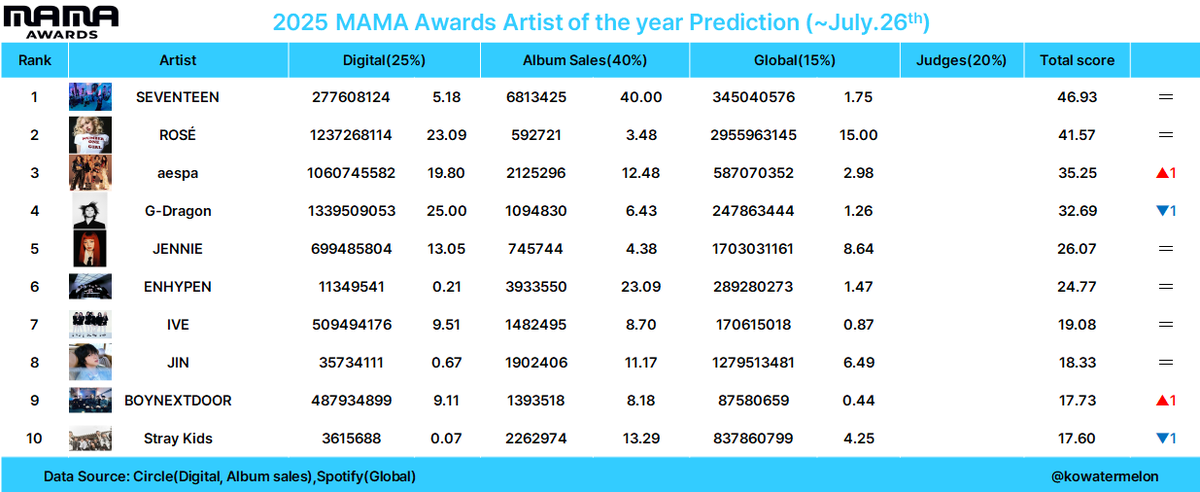 Nataenha_'s tweet photo. ENGENES, new MAMA predictions dropped, check this and what you should do so we win Daesangs and Bonsangs for ENHYPEN!

Album Of The Year - Keep buying DU albums!

Artist Of The Year - Stream ENHYPEN, keep buying Desire:Unleash albums

Best Dance - Stream No Doubt! https://t.co/DShH7cTnPP