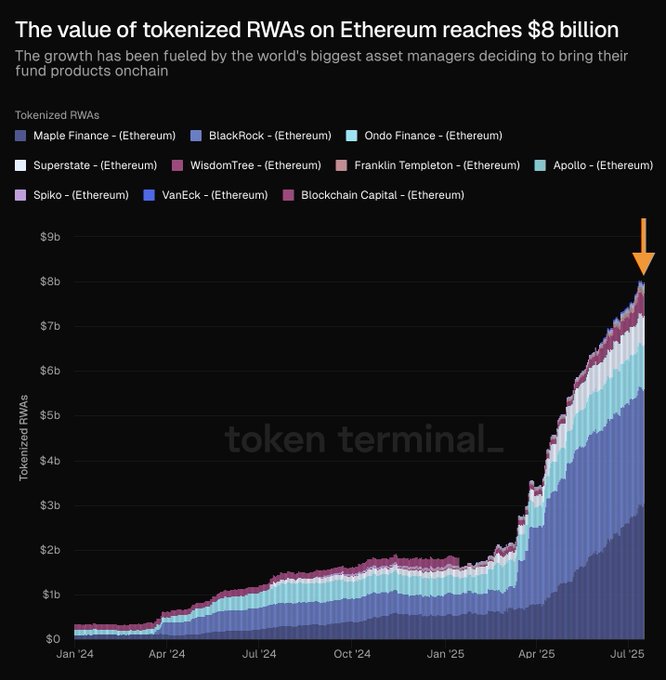Chart showing the value of tokenized RWAs on Ethereum reaching $8 billion