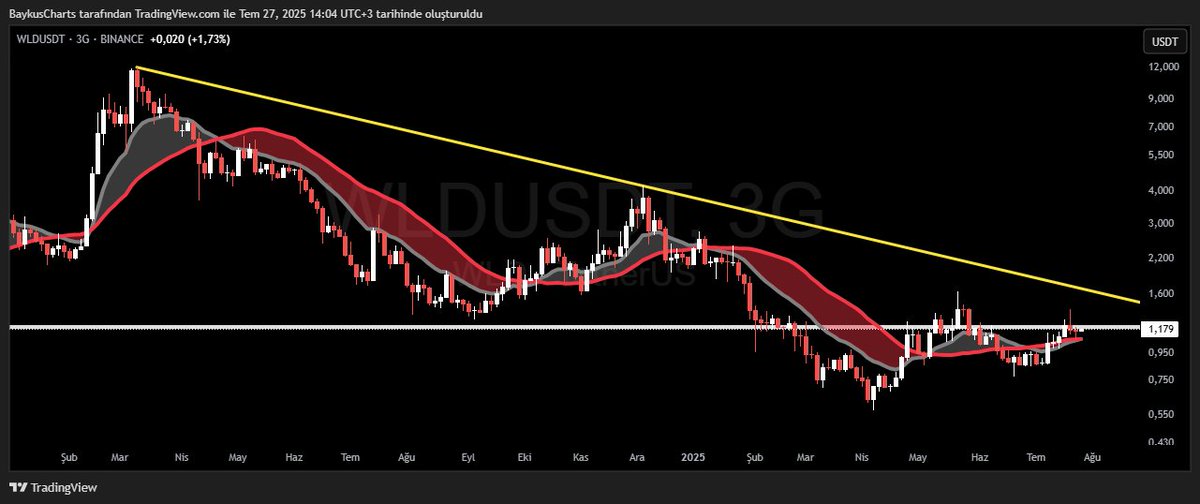 BaykusCharts's tweet image. şuradan bir çıkabilsen beni ihya edeceksin biliyorum #WLD $WLD