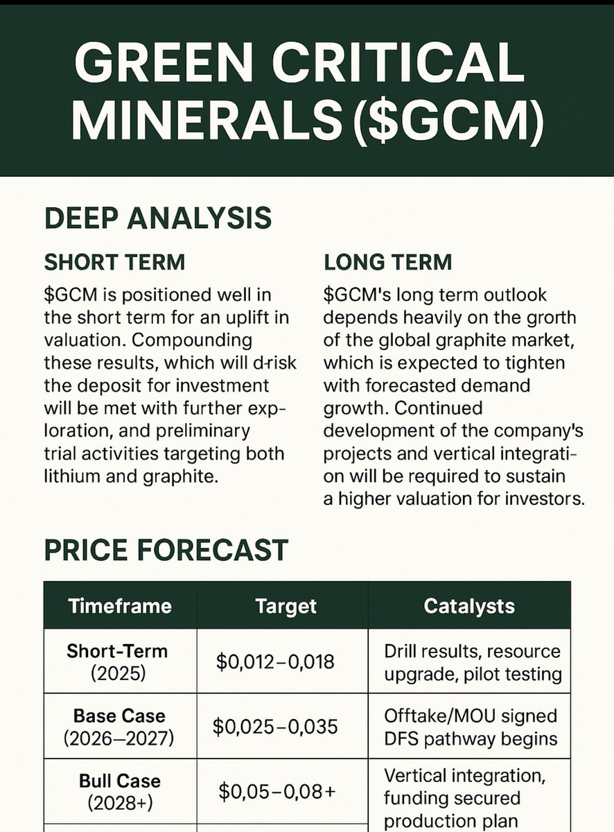 AlphaMatrixMind's tweet image. $GCM Australia’s Next Graphite Powerhouse – Positioned for the EV Battery Boom

#ASXGCM #GraphiteStocks #CriticalMinerals #BatteryMetals
#GreenCriticalMinerals #EnergyStorage #CleanEnergy #SmallCapASX #InvestSmart #FutureOfMining #AustralianMining #EVRevolution #MiningStocks
