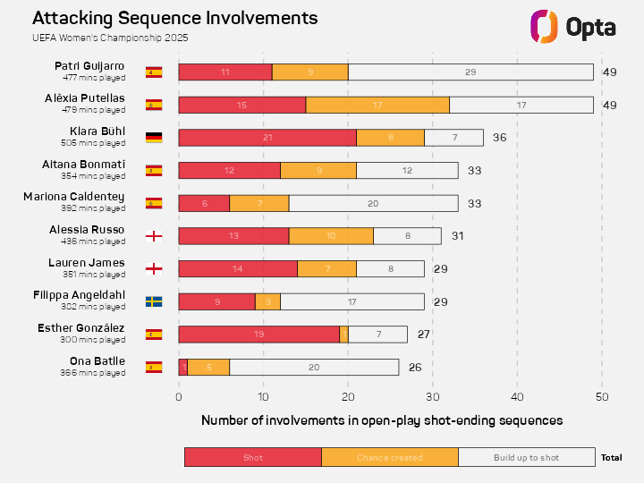 OptaJose's tweet image. 49 - Patri Guijarro and Alèxia Putellas 🇪🇸 (49 each) are the players in the #WEURO2025 with the most open-play shot-ending sequences involvements.
Engines.