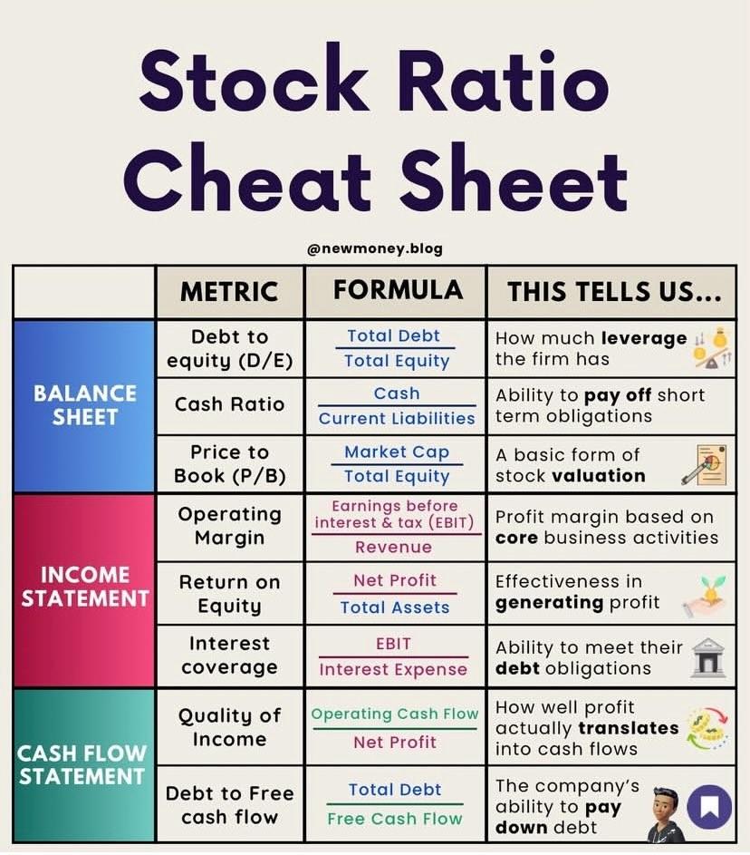 AI_Feb21's tweet image. Stock Ratio Cheat Sheet!
Metric -> Formula -> Inferences
C: @InvestmentBook1
