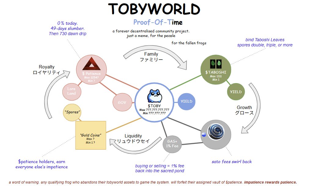 MrJaPoS0's tweet image. Day 2 of dcaing/bullposting toby to billions. patience is not just about waiting, but about maintaining a positive attitude and perseverance while waiting. tobyworld is coming
