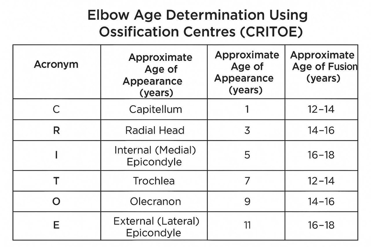 Critoe Age Ranges تقدير العمر عن طريق أشعة المرفق Age determination using elbow X-ray ...