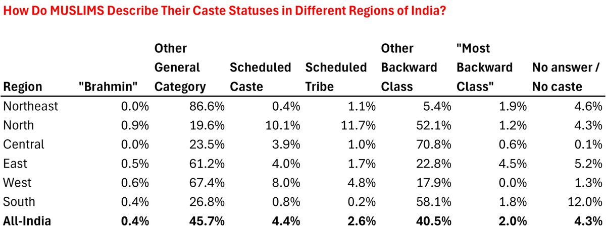 ProfBabones's tweet image. And here's caste self-identification for MUSLIM Indians from the Pew (2021) "Religion in India" survey.