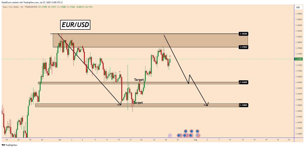 #EURUSD may fall, but it's all about the FOMC Decision 
t.me/TradingPuzzles

During the first 2 weeks of July, EURUSD fell from 1.18000 to 1.1550 and then the price rose again due to renewed tariffs.

Trump's comments regarding Powell and tariffs, according to which the EU