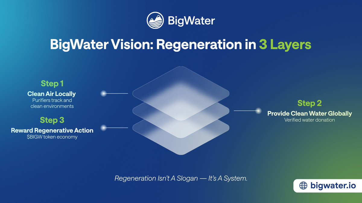 BigWProtocol's tweet image. What if…
🌬️ Clean air
💧 Clean water
📦 Real-world impact
…could all be verified, rewarded, and scaled through a single on-chain protocol?
That’s the vision of BigWater.
A regenerative economy — built by action, not speculation.
#BIGW #ReFi #DePIN #ProofOfImpact