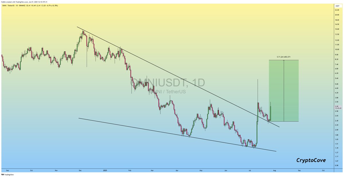 CryptoFaibik's tweet image. $OMNI Falling wedge Breakout/Retest on the Daily TF Chart..✅
PAMP it Hard Sirs.. 📈
#Crypto #OMNI #OMNIUSDT