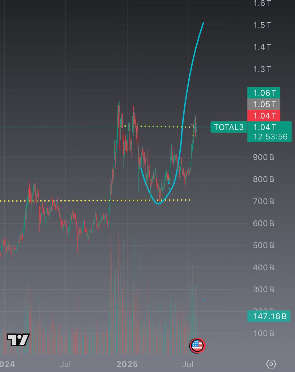 The good news is we’re almost at BE for everyone who told you to buy $ETH at 4k 😂

I remember putting this out and no one would believe me. It’s not perfect BUT It was closer than nearly all of #CT #CRYPTO
