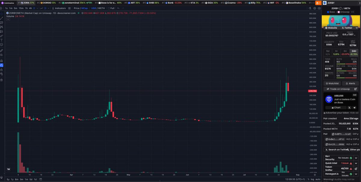 wizonroids's tweet image. I’m taking a bet on $ZORBY as a beta play to $ZORA.
$ZORBY (@ZorbyAI) is the unofficial $ZORA mascot.
It’s currently sitting at $280k mcap after 7 days of up-only.
Trading with $126k volume in the last 24h which is pretty good for a $290k token.
I think its still flying under…