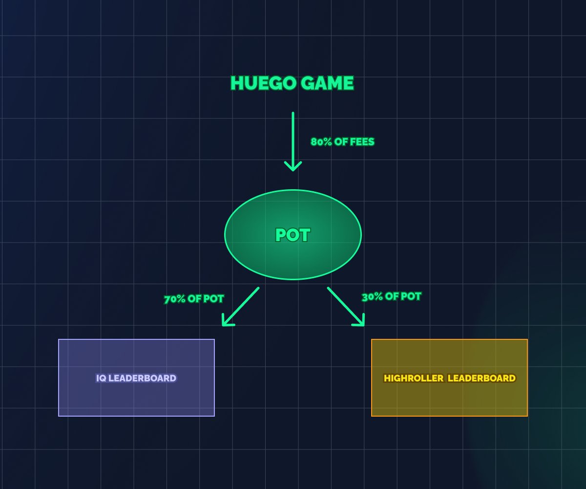 playhuego's tweet image. ๐ฐ SEASON 1 PRIZE POOL BREAKDOWN:
Every bet you make = more money for EVERYONE ๐
Current structure:
๐ 80% of ALL platform fees โ Prize Pool
๐ฅ IQ Top 10 split 70% (skill-based)
๐ Highroller Top 5 split 30% (volume-based)
Translation: The more you play, the biggerโฆ