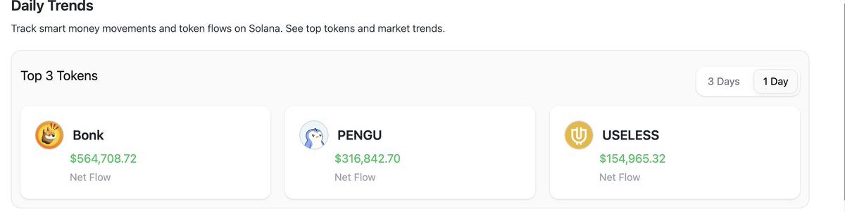 Mladek_sol's tweet image. Smart money inflo 24hrs
$Bonk leading the way with 565k followed by $PENGU at 316k and #useless at 154k
The most sold tokens yesterday were $trump and $gp
