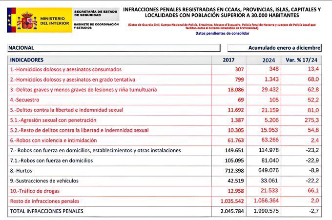 🔍 Mirarlo, verlo, observarlo, estudiarlo….da igual el verbo que uses, es una barbaridad que da la razón a <a href="/cep_cepolicia/">CEP</a>  cuando decimos que los delitos violentos suben y suben, y que en muchos los policías son el objetivo de los violentos
👉🏻 Por eso #PoliciasProfesionDeRiesgo