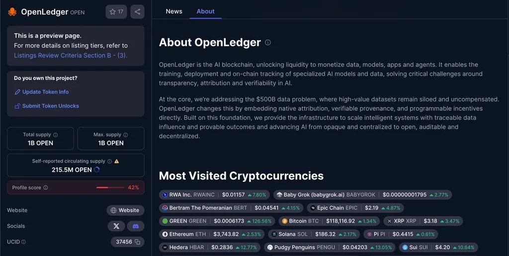 PauluzRFRM's tweet image. I just spotted @OpenledgerHQ on CoinMarketCap.
Total supply is going to be 1B.
With a circulating supply of 215.5M $OPEN.
2M is confirmed for Kaito Yappers.
Thoughts?